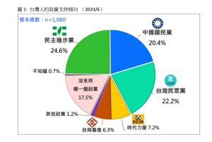 ▲台灣民意基金會（TPOF）公布「台灣人最新的政黨支持傾向」民調。（圖／台灣民意基金會提供）