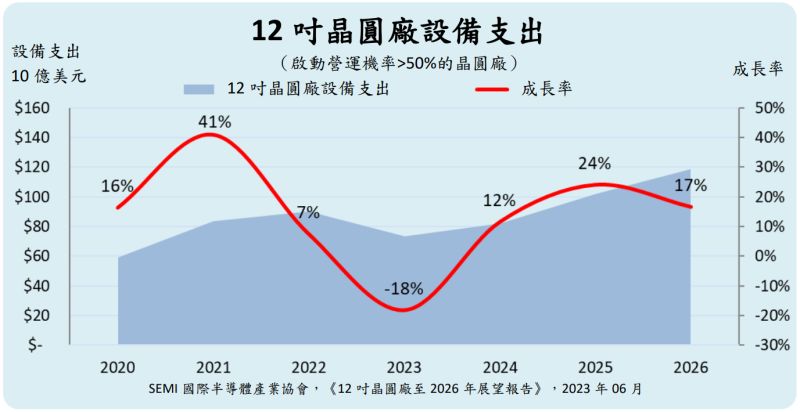 ▲12吋晶圓廠設備支出表(圖/SEMI國際半導體產業協會)