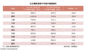 ▲北台灣新建案最低總價的前10名。（圖／住展雜誌提供）