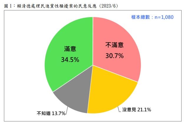 ▲台灣民意基金會公布「賴清德處理民進黨性騷擾案的民意反應」民調。(圖/台灣民意基金會提供)