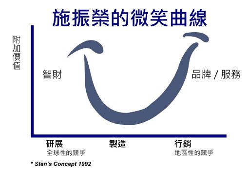 ▲施振榮表示,「双融域」要達到永續經營,就不得不提商業模式,其實這就是他所提倡的「微笑曲線」,要有商業模式前提是品牌與服務是否能滿足消費者的期待與體驗。(圖/智榮基金會提供)