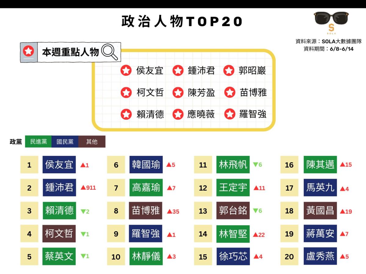 ▲根據Sola大數據團隊本周（6\8-6\14）政治人物聲量分析指出，侯友宜榮登排行榜第一，總分高達19萬7003分，遙遙領先其他候選人超過十萬分以上。（圖／Sola大數據團隊）