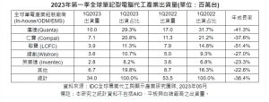 ▲2023第一季全球筆記型電腦代工產業出貨量。(單位為百萬台)(圖/IDC提供) ▲2023第一季全球筆記型電腦代工產業出貨量。(單位為百萬台)(圖/IDC提供)