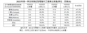 ▲2023第一季全球筆記型電腦代工產業出貨量。（單位為百萬台）（圖／IDC提供）