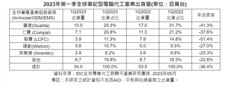 ▲2023第一季全球筆記型電腦代工產業出貨量。(單位為百萬台)(圖/IDC提供)
