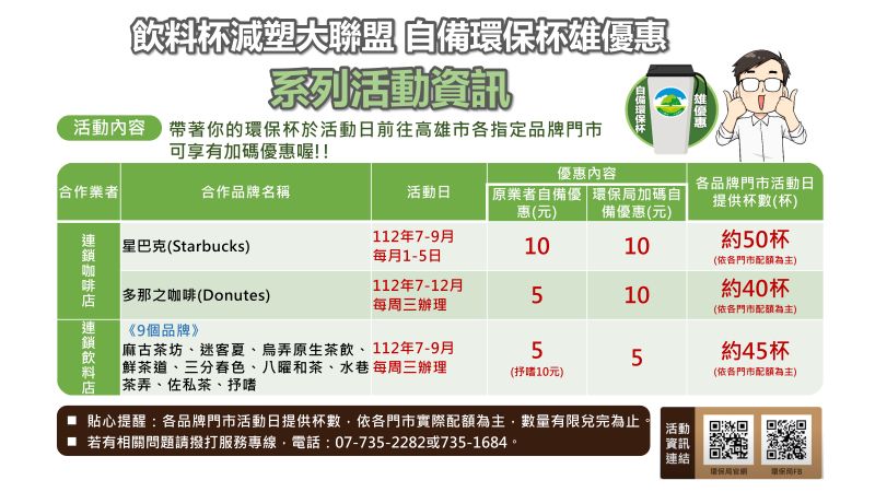 ▲高雄號召12家飲料店組成「飲料店減塑大聯盟」,除原業者已提供自備環保杯至少5元優惠外,市長陳其邁更宣布高雄再加碼,視不同店家最高可折扣20元。(圖/高雄市政府環保局提供)