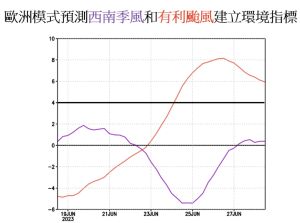 ▲歐洲模式預測顯示，週五過後有利颱風發展的環境指標會變更明顯。（圖／賈新興YouTube）