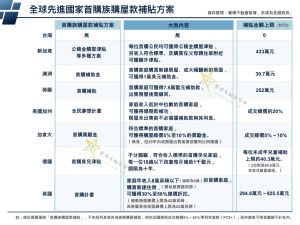 ▲7先進國家購屋款補貼方案一覽。（圖／馨傳不動產智庫提供）