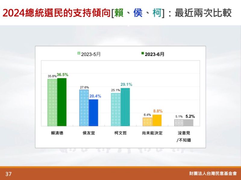 ▲3位總統候選人支持度5、6月份比較。(圖/台灣民意基金會提供)