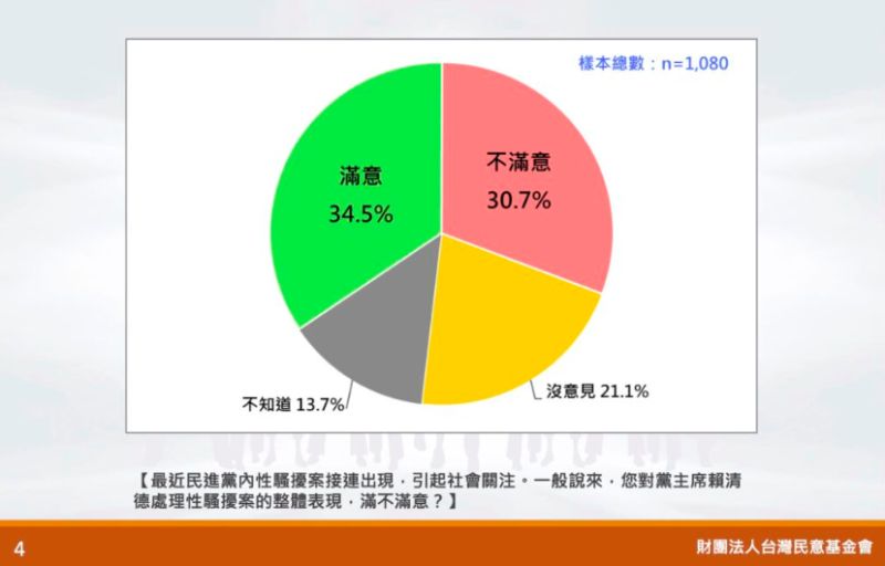 ▲針對賴清德處理黨內性騷事件情況民眾滿意度。(圖/台灣民意基金會提供)