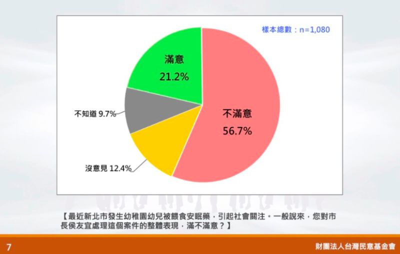 ▲侯友宜處理餵藥案滿意度。(圖/台灣民意基金會提供)