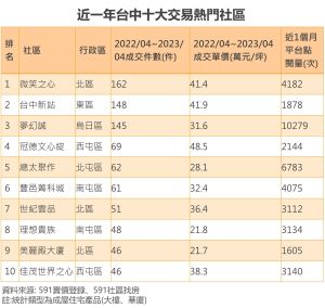 ▲近一年台中十大交易熱門社區。（圖／591房屋交易網提供）