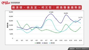 ▲賴清德、侯友宜、柯文哲：網路聲量趨勢圖。（圖／QuickseeK提供）