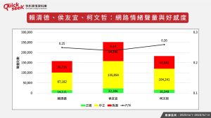 ▲賴清德、侯友宜、柯文哲：網路正負聲量比較。（圖／QuickseeK提供）