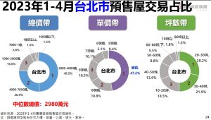 ▲2023年1到4月北市預售屋總價帶已2000至4000萬占49.5%為主，有47.2%單價破百萬元。（圖／永慶房屋提供）