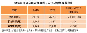 ▲疫情前後全台民宿住用率、平均房價與家數變化。（圖／台灣房屋提供）