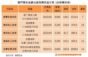 ▲國門開放後觀光區指標民宿交易。（圖／台灣房屋提供）