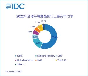 ▲2022年全球半導體晶圓代工廠商市佔率。（圖／IDC提供）