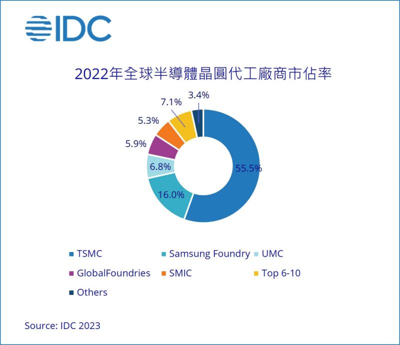 ▲2022年全球半導體晶圓代工廠商市佔率。(圖/IDC提供)