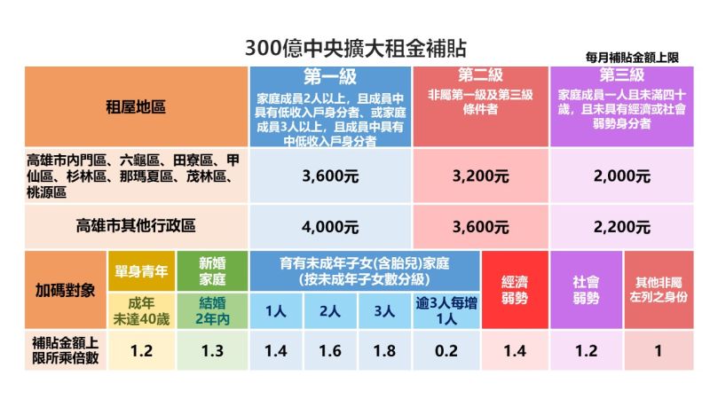 ▲高雄市按行政區域及家庭成員身分條件分成2個區域及3個級距，每月補貼上限為2,000元至4,000元不等。（圖／高市府都發局提供）