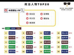 ▲本周政治人物TOP20排行榜，柯文哲以總分12萬分左右排名第二，比上週高出近五萬分。（圖／Sola大數據團隊提供）