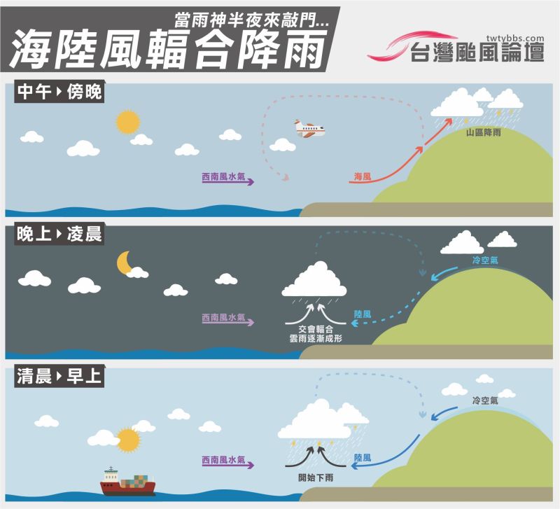 ▲夏天「午後雷陣雨」主要是熱力作用和海陸風的交互作用所導致。（圖／「台灣颱風論壇｜天氣特急 」臉書）