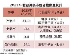 ▲2023北台灣危老都更建案統計。（圖／住展雜誌提供）