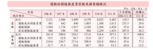 ▲國內運動相關服務產業家數及銷售額概況。（圖／財政部提供）