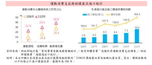 ▲運動消費支出與相關產品進口統計。（圖／財政部提供）