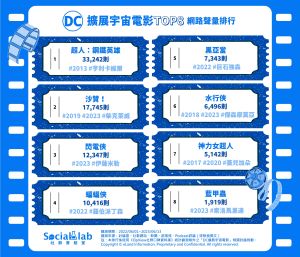 ▲DC擴展宇宙電影網路聲量排行榜出爐。(圖/Social Lab社群實驗室提供) ▲DC擴展宇宙電影網路聲量排行榜出爐。(圖/Social Lab社群實驗室提供)