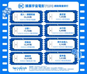 ▲DC擴展宇宙電影網路聲量排行榜出爐。（圖／Social Lab社群實驗室提供）