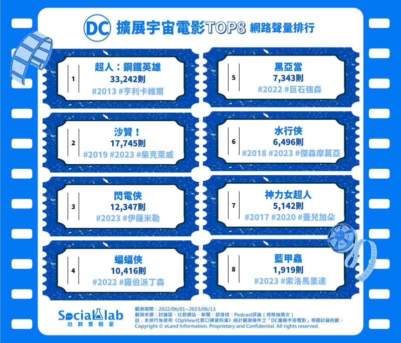 ▲DC擴展宇宙電影網路聲量排行榜出爐。(圖/Social Lab社群實驗室提供)