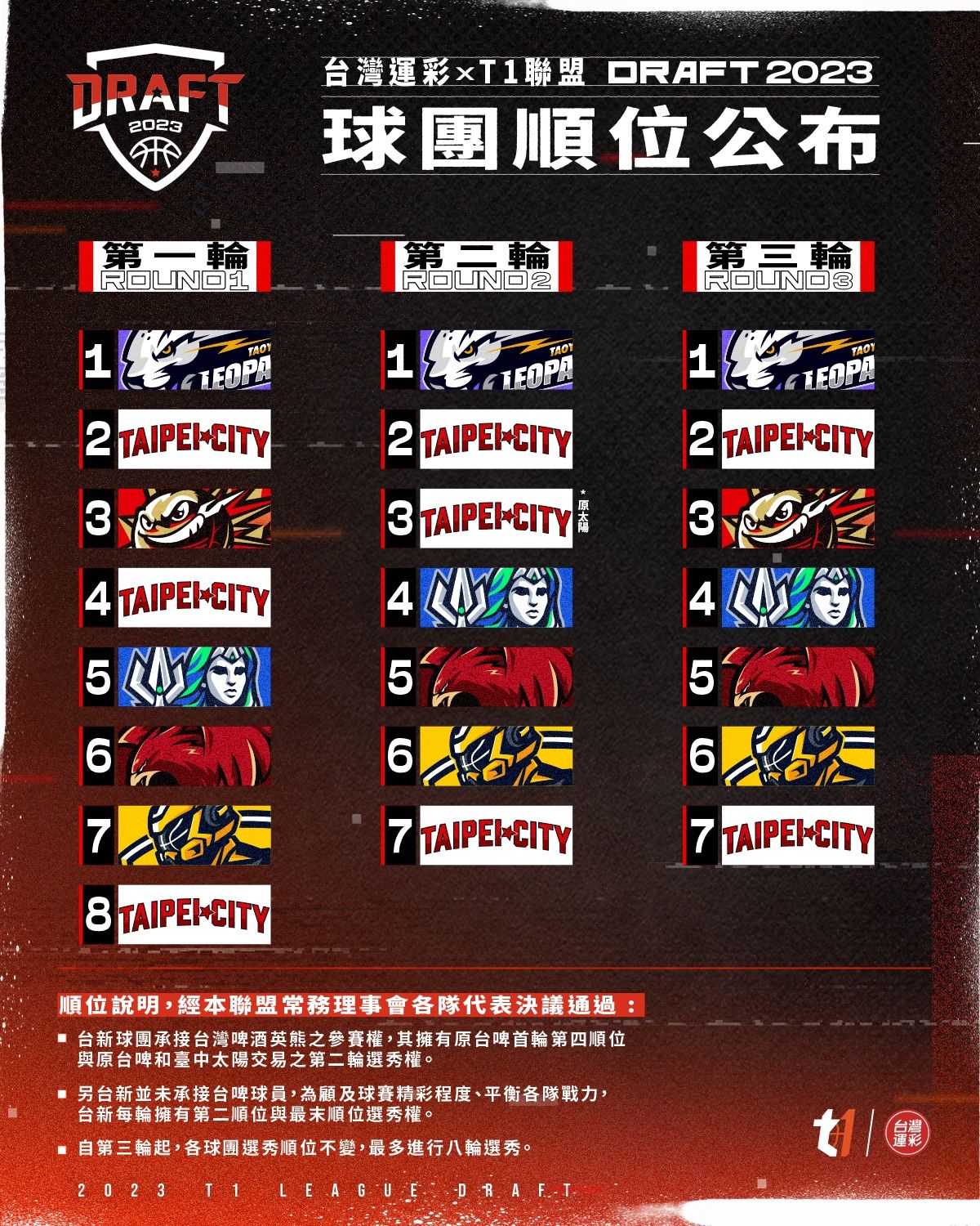 ▲2023台灣運彩xT1聯盟選秀順位，台新金擁有每輪第二順位。（圖／T1聯盟提供）