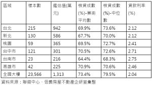 ▲2023第一季套房產品貸款狀況。（圖／信義房屋提供）