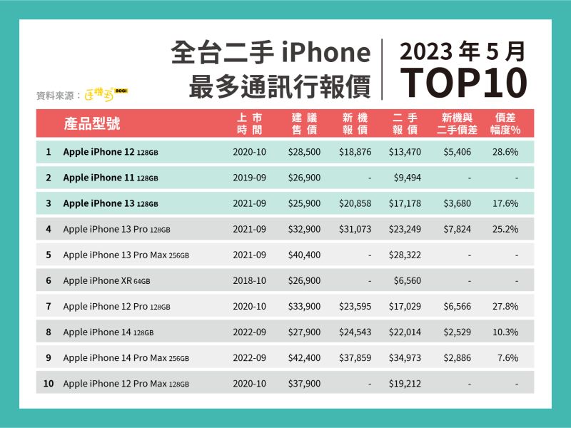 ▲《SOGI 手機王》統計 ,5月全台通訊行二手 iPhone 熱門型號 TOP10,其中 iPhone 12 128GB 獲得最多通訊行刊登報價。(圖/官方提供)