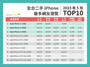 ▲在網友瀏覽的排名中，iPhone 11 128GB排名第一，儘管已經是2019年的舊機，但二手價格掉到萬元有找，讓人氣攀升。（圖／官方提供）