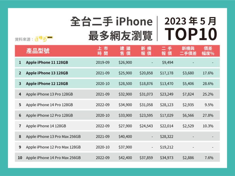 ▲在網友瀏覽的排名中,iPhone 11 128GB排名第一,儘管已經是2019年的舊機,但二手價格掉到萬元有找,讓人氣攀升。(圖/官方提供)