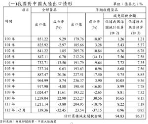 ▲海峽兩岸經濟合作架構協議(ECFA)執行情形。（圖／取自陸委會網站，2023.05.23）