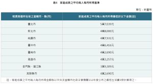 2023租金補貼懶人包!7/3上線 分租者領法公開:最高月領1萬4400 ▲各縣市公告最低生活費3倍。(圖/翻攝內政部不動產資訊平台網站)
