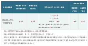 ▲租金補貼金額加碼表。（圖／翻攝內政部不動產資訊平台網站）