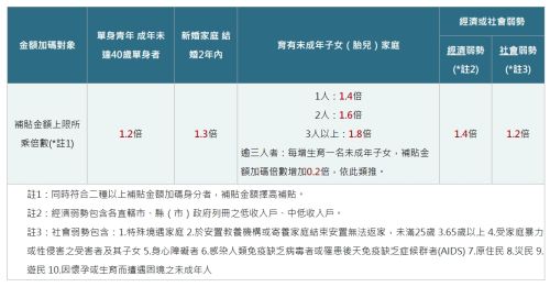 ▲2023租屋補助金額加碼表。（圖／翻攝內政部不動產資訊平台網站）