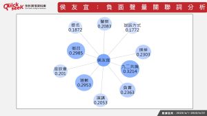 ▲賴清德、侯友宜、柯文哲：負面網路聲量趨勢圖。（圖／QuickseeK提供）