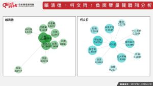 ▲賴清德、柯文哲：負面網路聲量關聯詞分析。（圖／QuickseeK提供）