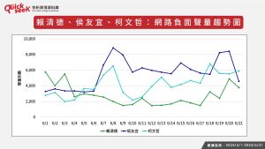 ▲賴清德、侯友宜、柯文哲：負面網路聲量趨勢圖。（圖／QuickseeK提供）