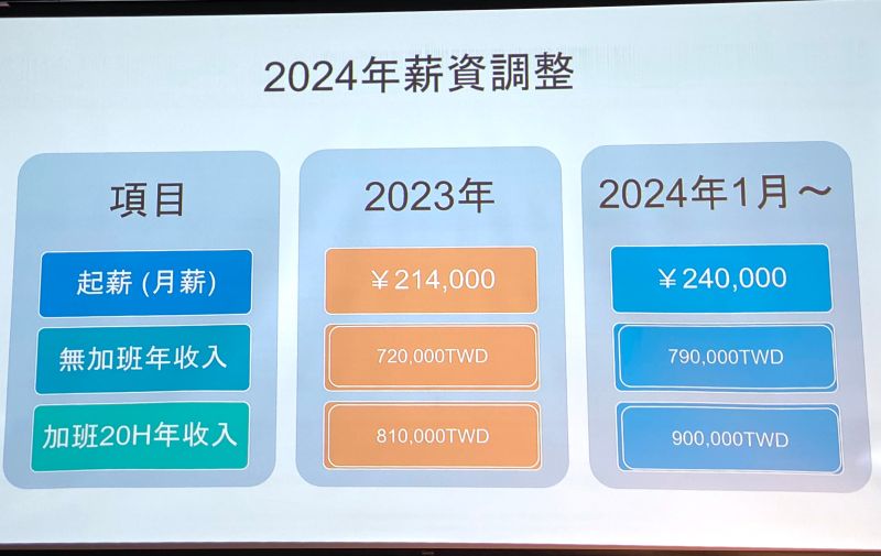 ▲星野集團不只分享在台招募人力月薪，更透露2024年將有薪資調整。（圖／記者蕭涵云攝）