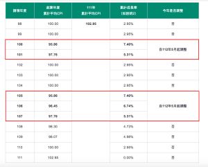 ▲勞保局公布年度消費者物價指數累計成長率（CPI累計成長率）。（圖／勞保局）