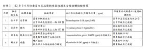 ▲食藥書公布，112年3-4月份禽畜水產品藥物殘留檢測不合格檢體檢驗結果。（圖／食藥署）