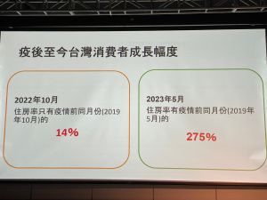 ▲星野集團透露疫情期間，台灣消費者成長幅度。（圖／記者蕭涵云攝）