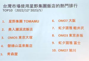 ▲台灣人最愛星野集團飯店的熱門排行榜Top 10。（圖／記者蕭涵云攝）