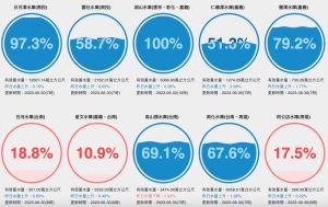 ▲全台水情狀況一覽表，曾文水庫儲水量剩下約1成。（圖／台灣水庫及時水情）